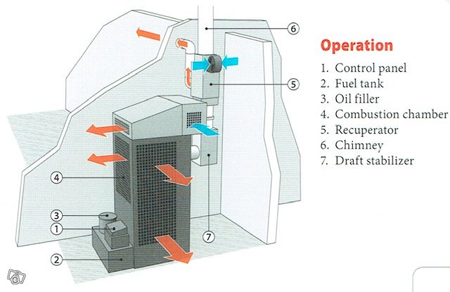 Moniöljylämmitin piippuineen myös jäteöljyllä UUSI, kuva 1