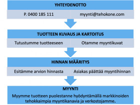 Vlitys myyntiin koneet ja laitteet, Muut tykoneet ja lislaitteet, Kuljetuskalusto ja raskas kalusto, Joensuu, Tori.fi